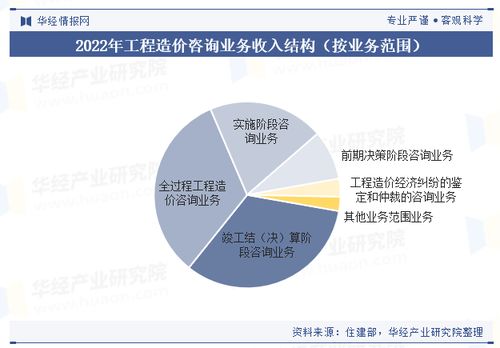 中國工程造價咨詢行業政策 市場規模 市場結構 重點企業及趨勢分析 圖